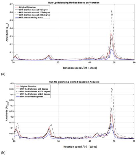 A Speed-Variant Balancing Method for Flexible Rotary Machines Based on ...