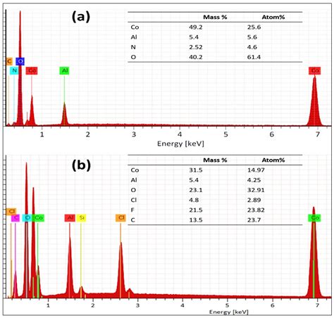 Development of Multifunctional CoAl Based Layered Double Hydroxide ...