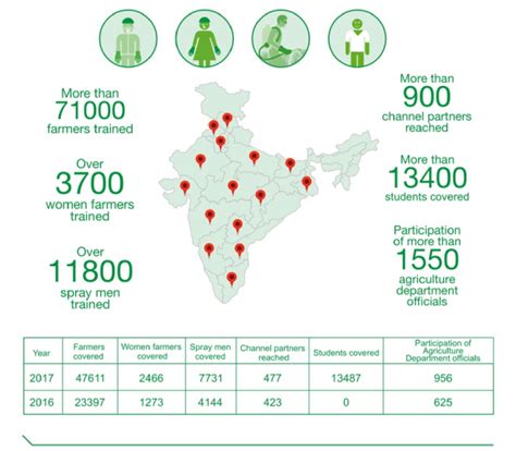 Commited to Farmer Safety | Farming and Crop Protection