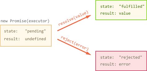 Promise Async JavaScript 的图像结果