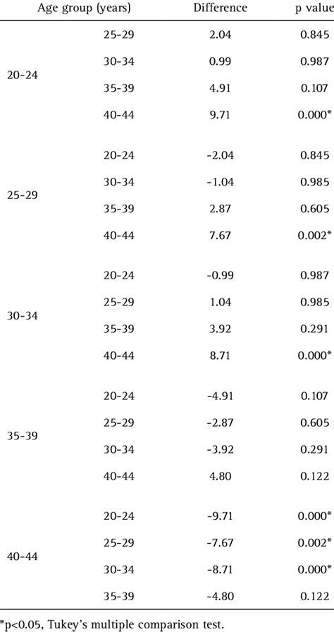SpO2 Chart by Age 的图像结果