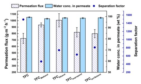 Cosolvent-Driven Interfacial Polymerization for Superior Separation ...