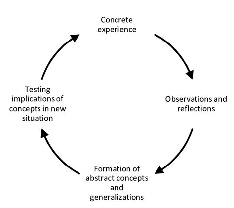 Image result for Different Learning Models