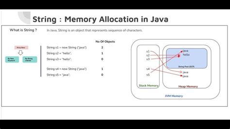 Image result for String Memory Allocation in Java