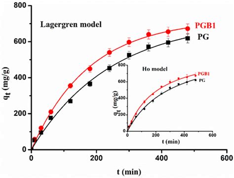 Immobilization and Release Studies of Triazole Derivatives from Grafted ...