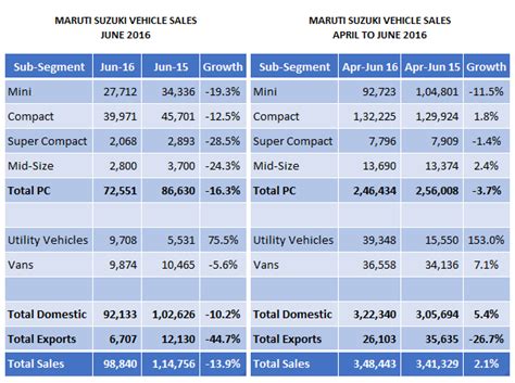 Maruti Suzuki clocks in 2.1% sales growth – Subros fire and plant ...