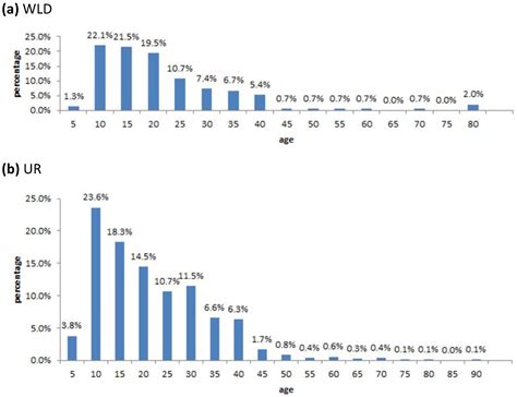 Economic Assessment of Fire Damage to Urban Forest in the Wildland ...
