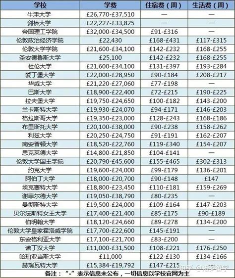 英国本科学费最高的5所大学 - 知乎