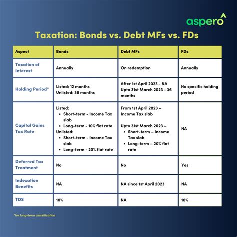 Bond Taxation in India: 5 Keys to Know in 2025 by Aspero
