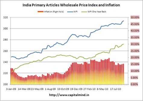 Food Inflation 15.4%, Revisions Still Scary! » Capitalmind - Better ...
