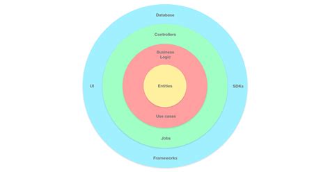 Web API Clean Architecture Tutorial 的图像结果