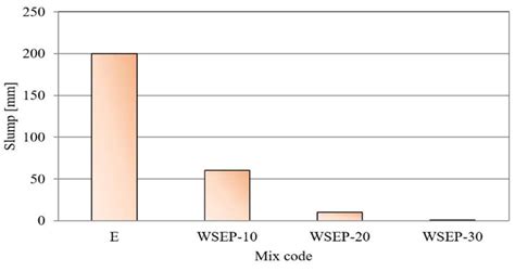 Sustainable Application of Waste Sludges from the Wastewater Treatment ...