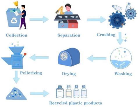 The Key to Solving Plastic Packaging Wastes: Design for Recycling and ...