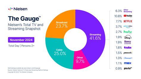 TV Viewing in November Interval Reaches Highest Level Since February ...