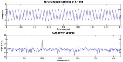 Image result for Dynamic Spectrum Analysis