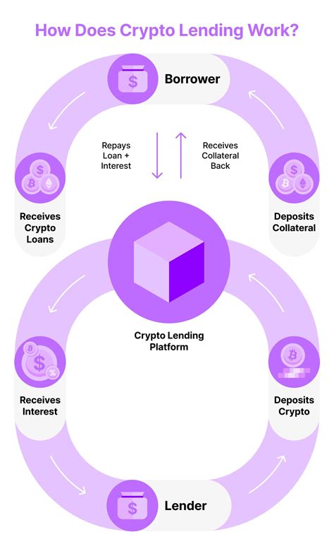 Crypto Loans India