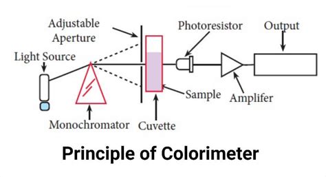 Image result for Colorimeter Animation