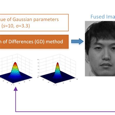 Image result for GD Fix versus Mode