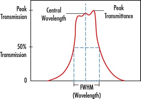 650nm CWL, 80nm FWHM, 12.5mm Mounted Diameter | Edmund Optics