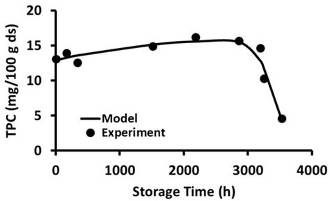 Polyphenol and Flavonoid Stability of Wild Blueberry (Sideroxylon ...