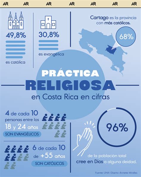 Práctica religiosa en Costa Rica en cifras: ¿cuáles predominan en el país?