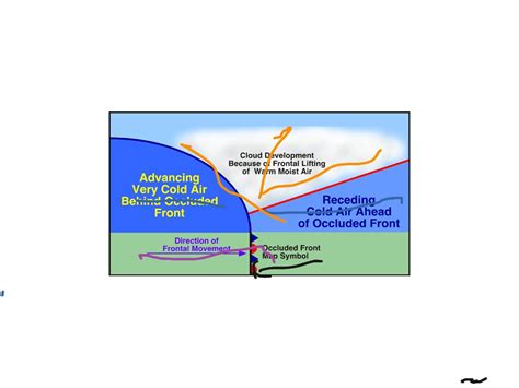 Occluded Front Explained 的图像结果