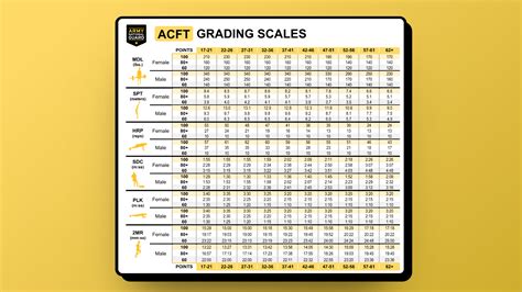 Image result for New Acft Grading Chart