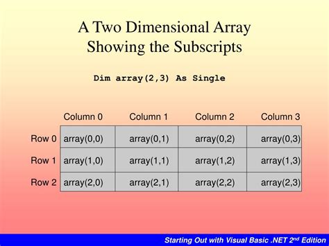 Load the Parallel Arrays with Data From TXT Files 的图像结果
