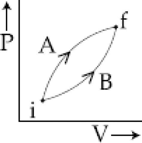 Following figure shows two process A and B for a gas. If `Delta Q_(A ...