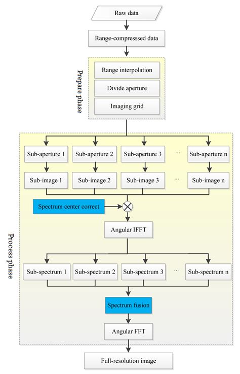 A Fast Back-Projection SAR Imaging Algorithm Based on Wavenumber ...