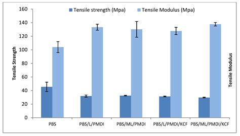 Effect of Lignin Modification on Properties of Kenaf Core Fiber ...
