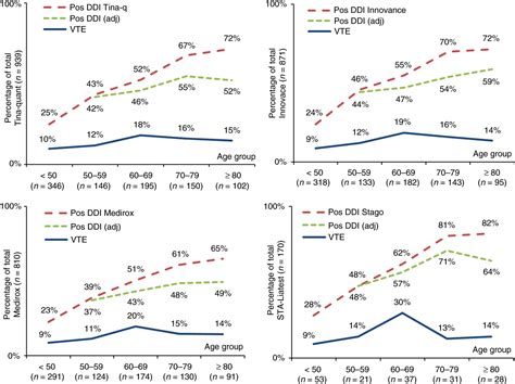 Age‐adjusted D‐dimer cut‐off leads to more efficient diagnosis of ...