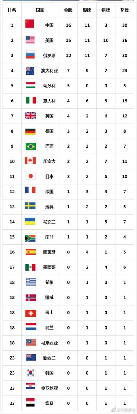 2019奥运会金牌排行榜_世锦赛中国金牌榜榜首2019世锦赛金牌排行榜榜单_排行榜