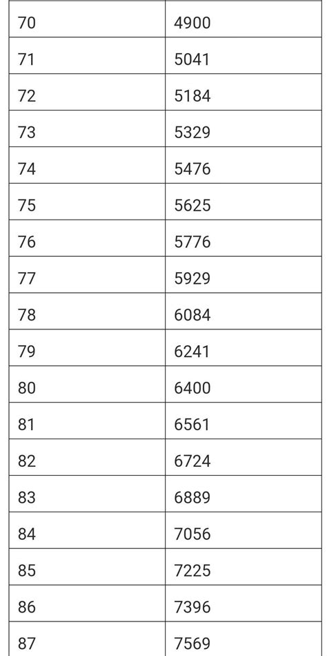 70to100 square roots - Brainly.in