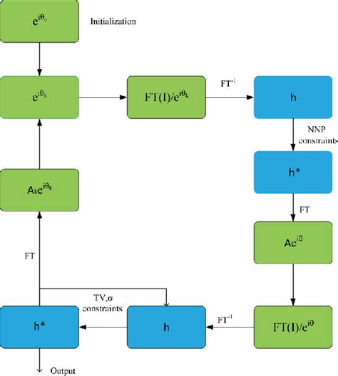 Algorithm Blocks 的图像结果