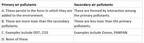 Given below are some differences between primary air pollutants and ...