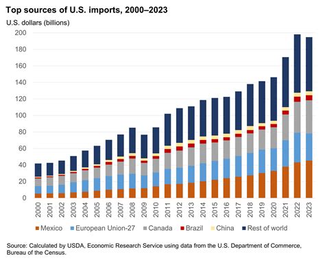 Top sources of U.S. imports, 2000-2023 | Economic Research Service