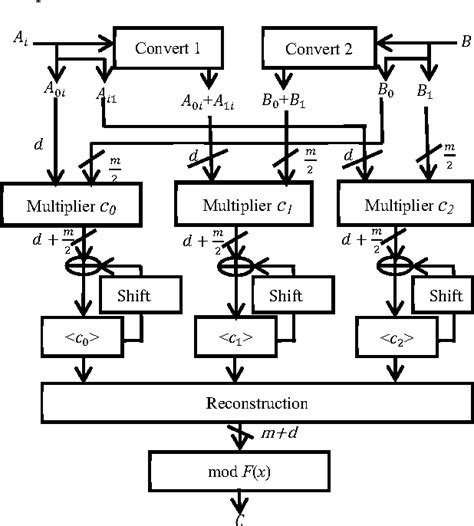 Karatsuba Algorithm Implementation 的图像结果
