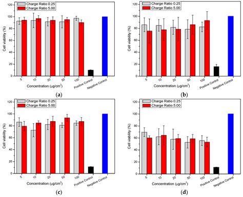 Electrostatic Self-Assembled Chitosan-Pectin Nano- and Microparticles ...