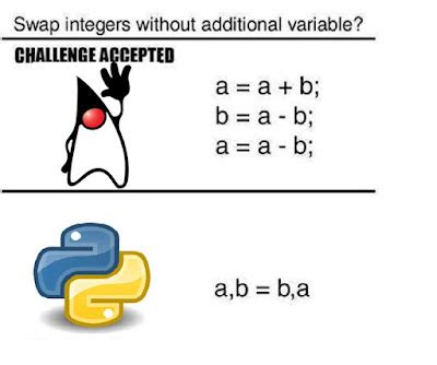 Image result for Swapping an Array Integers in Java