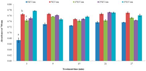 Effects of Pulsed Electric Fields (PEF) on Vitamin C and Its ...