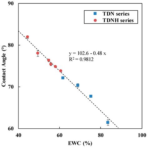 Synthesis and Characterization of Silicone Contact Lenses Based on TRIS ...
