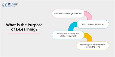 10 Benefits of E-Learning for Students