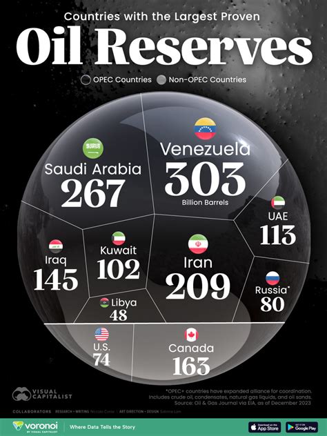 Visual Capitalist: Visualizing the Countries With the Largest Proven Oil Reserves - Energy News ...
