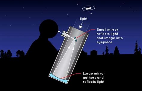 Difference Between Reflecting And Refracting Telescope Superior Quality ...