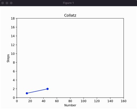 Collatz Conjecture Python 的图像结果