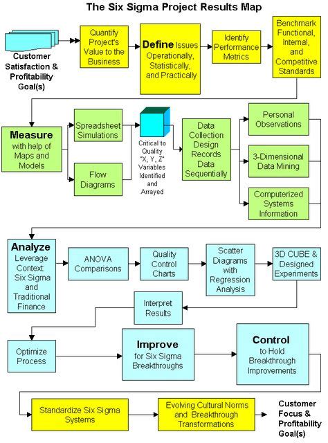 Lean Six Sigma Problem Solving 的图像结果