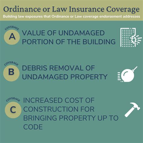 Ordinance or Law Insurance Coverage 101 — Oklahoma Commercial Insurance ...