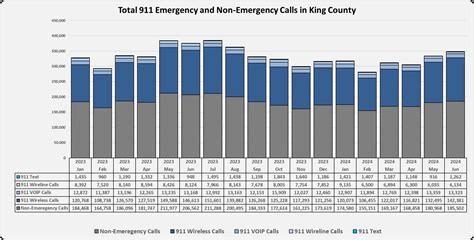 911 Call Statistics - King County, Washington
