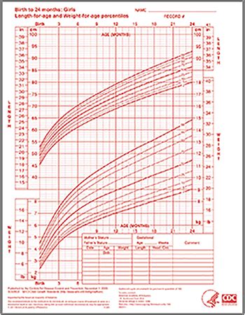 Growth Chart Examples 的图像结果